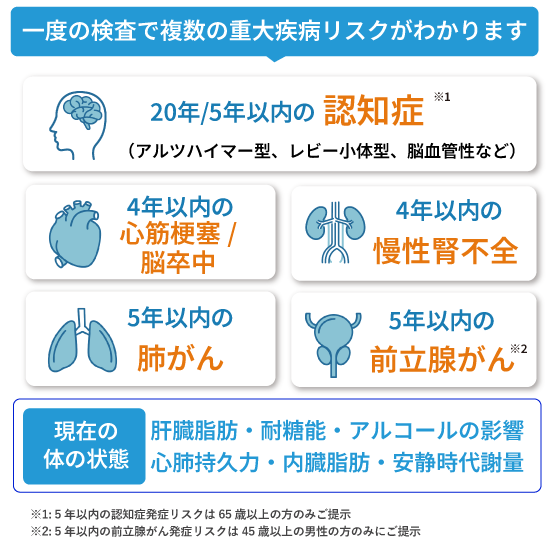 フォーネスビジュアス 疾病リスク予測フルセット(認知症/心筋梗塞・脳卒中/慢性腎不全/肺がん/前立腺がん)